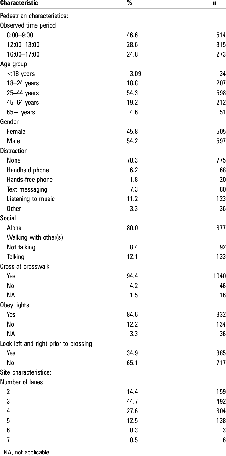 Site Characteristics And Pedestrian Characteristics, - Demography (740x1490), Png Download