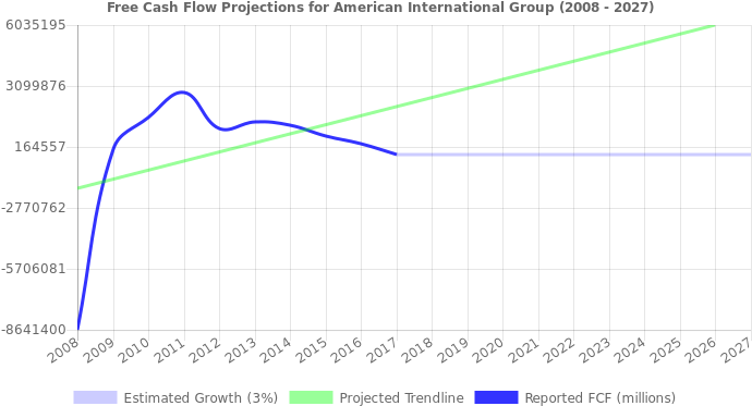 Free Cash Flow Trendline For Aig - Stock (696x390), Png Download
