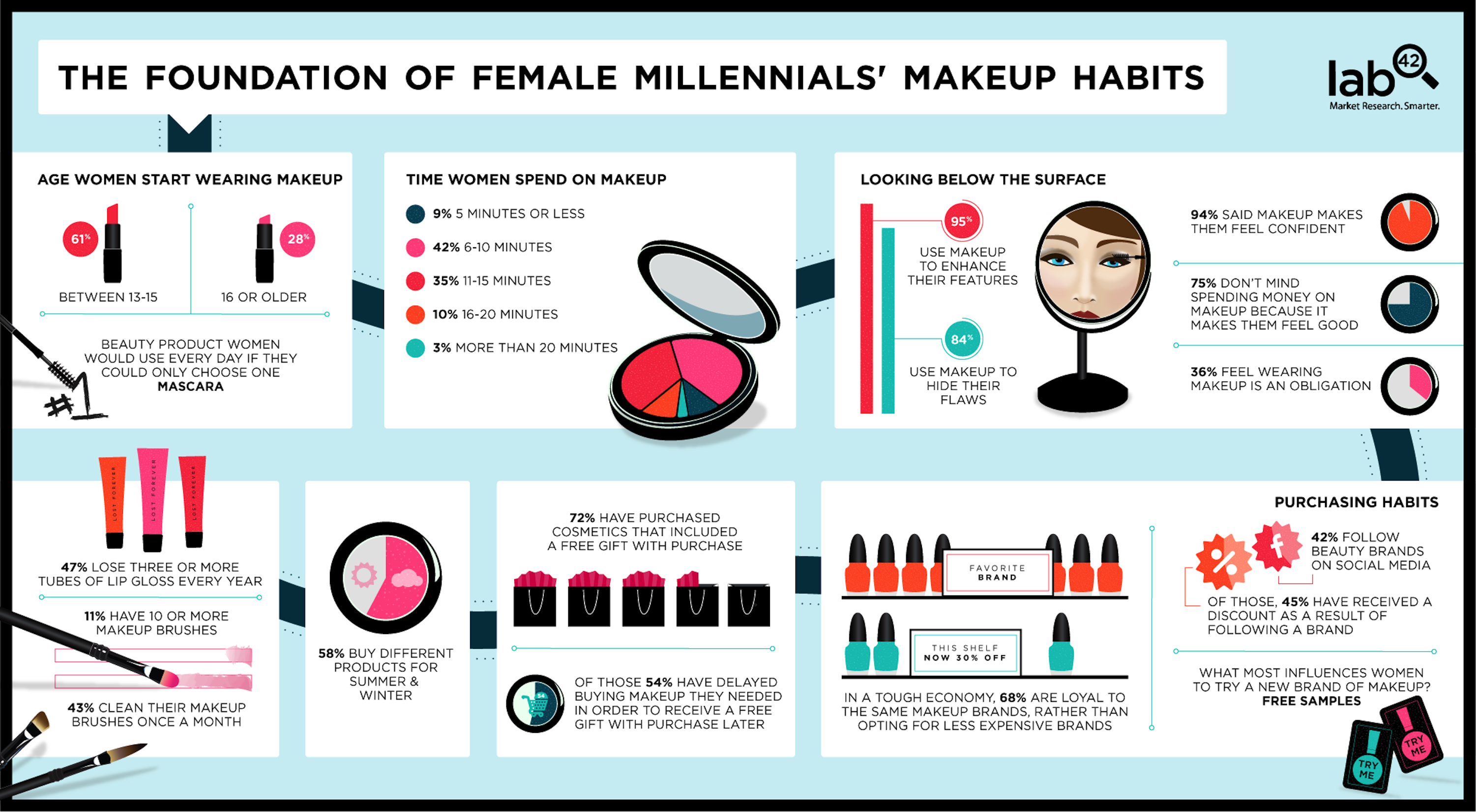 The Millennials' Makeup Habits And How You Fit In - Makeup Infographic (3002x1652), Png Download