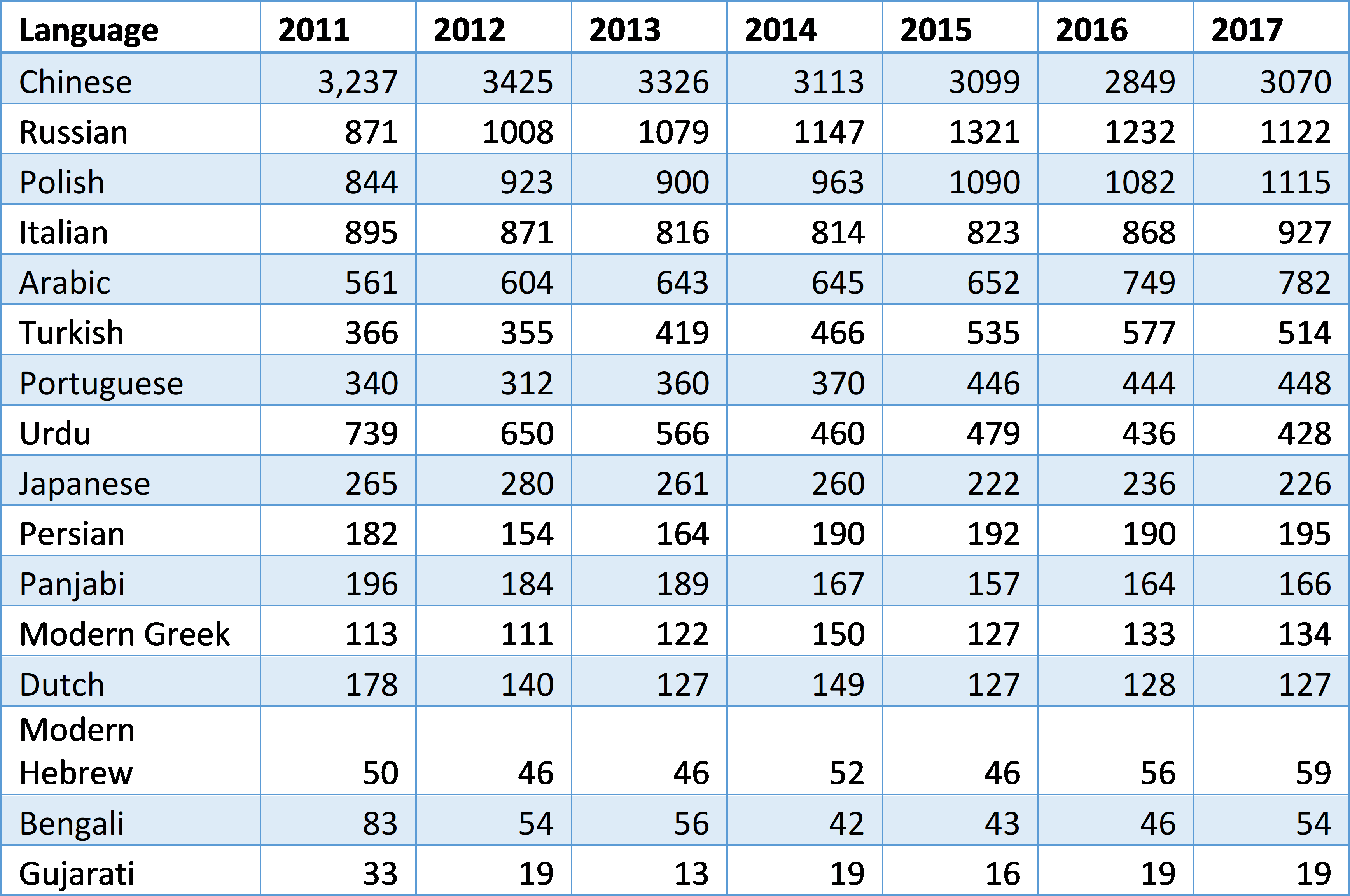 A Level Entries 2011-2017 - Number (3770x2491), Png Download