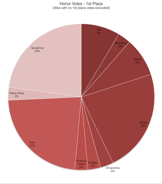 First Place Honor Votes Pie Chart - Pie Chart (1024x632), Png Download