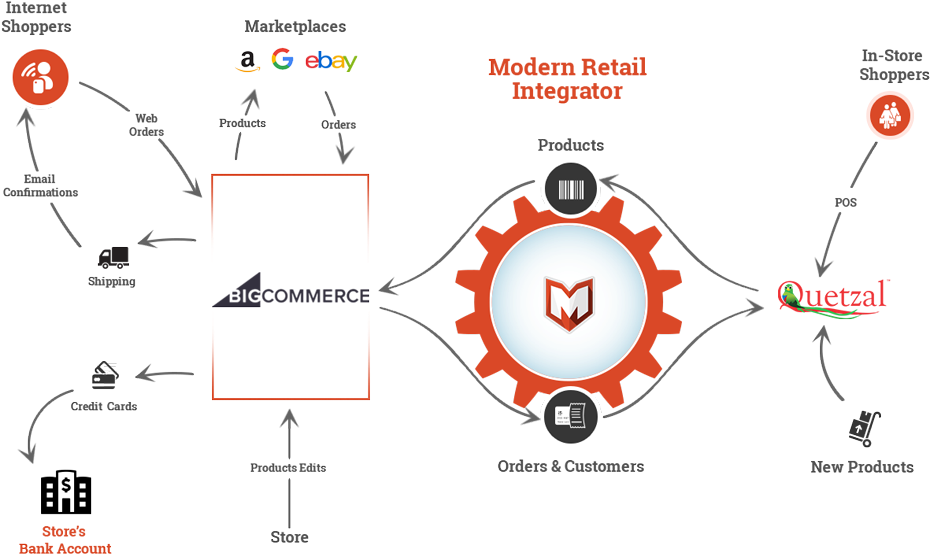 Bigcommerce Quetzal Pos Integration - Magento Quickbooks Integration (1000x617), Png Download