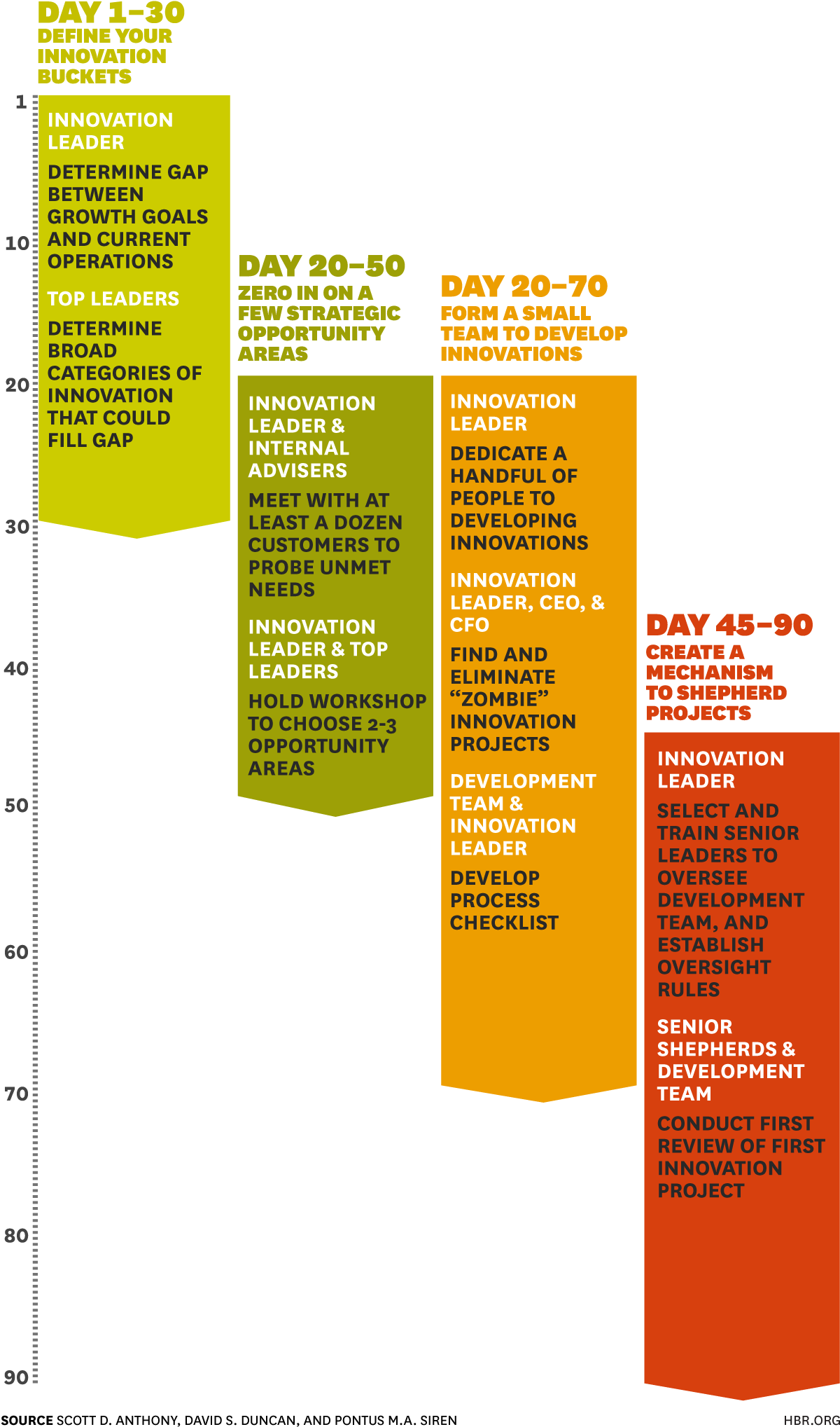 Build An Innovation Engine In 90 Days - Ceo 90 Days Plan Template (1200x2046), Png Download