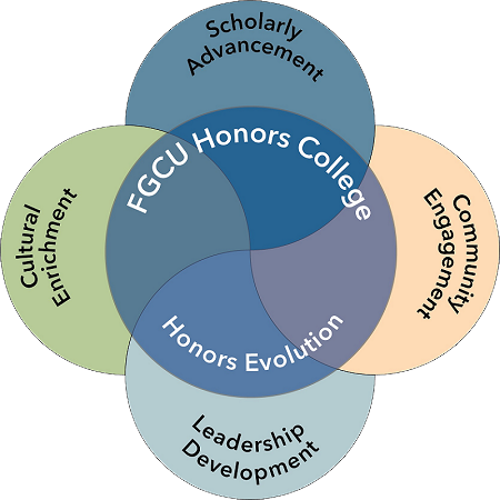 Experience Fgcu - Honour (450x450), Png Download