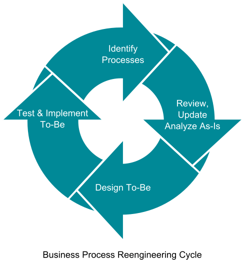 Business Process Reengineering Adalah (500x528), Png Download