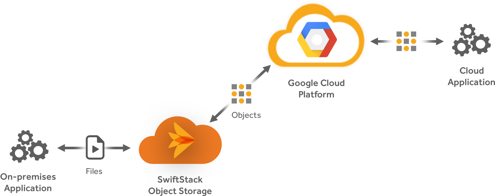 And That *same Data* Must Be Accessible Via An Object - Workflow Cloud On Premises (1777x778), Png Download