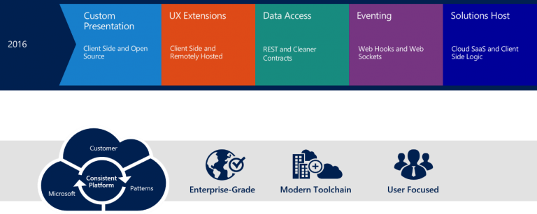The Sharepoint Framework An Open And Connected Platform - Sharepoint Framework (768x307), Png Download