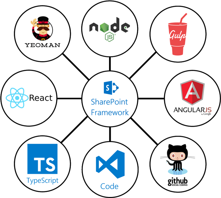 Get Ready For The New Sharepoint Framework - Sharepoint Framework (800x800), Png Download