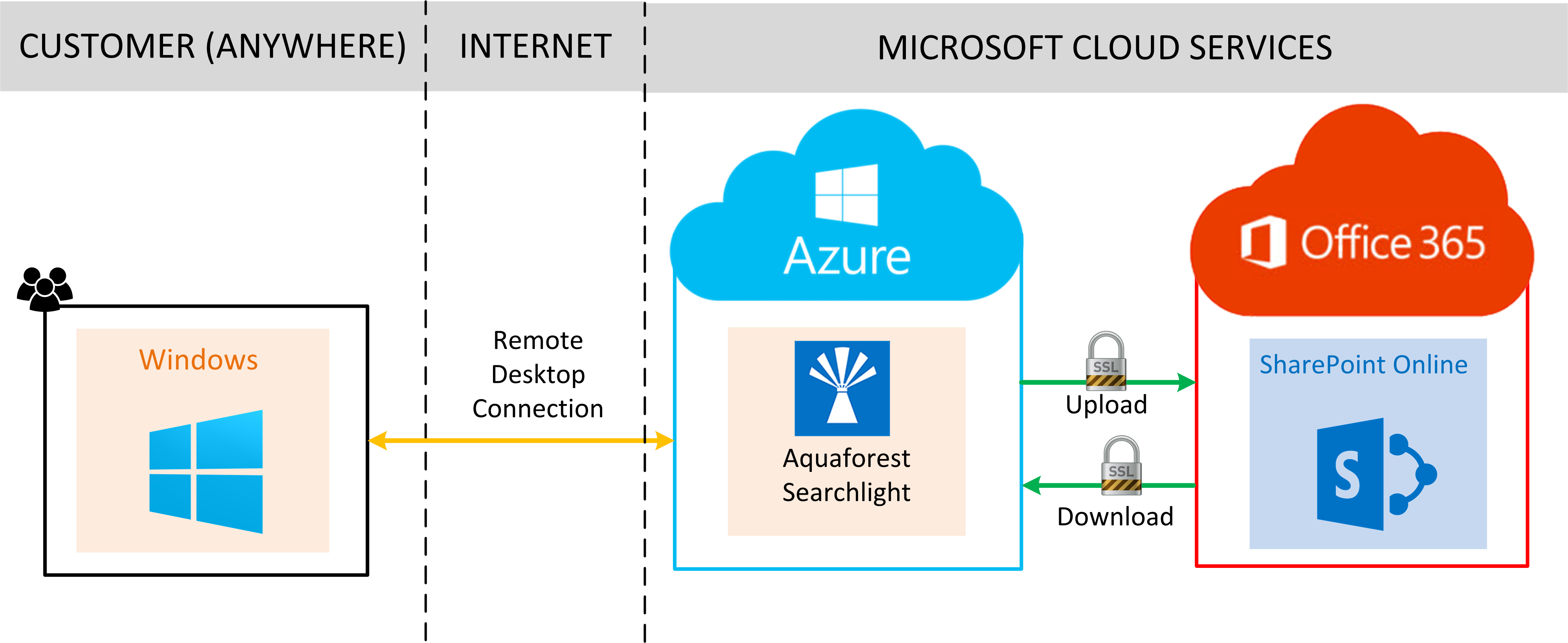 Option - Sharepoint Online Architecture (4135x1695), Png Download