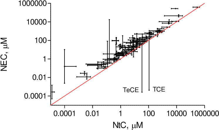 Comparison Between Ntc And Nec Values - Diagram (807x506), Png Download