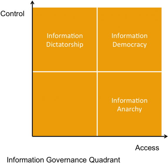 Information Governance Quadrant - Tan (608x573), Png Download