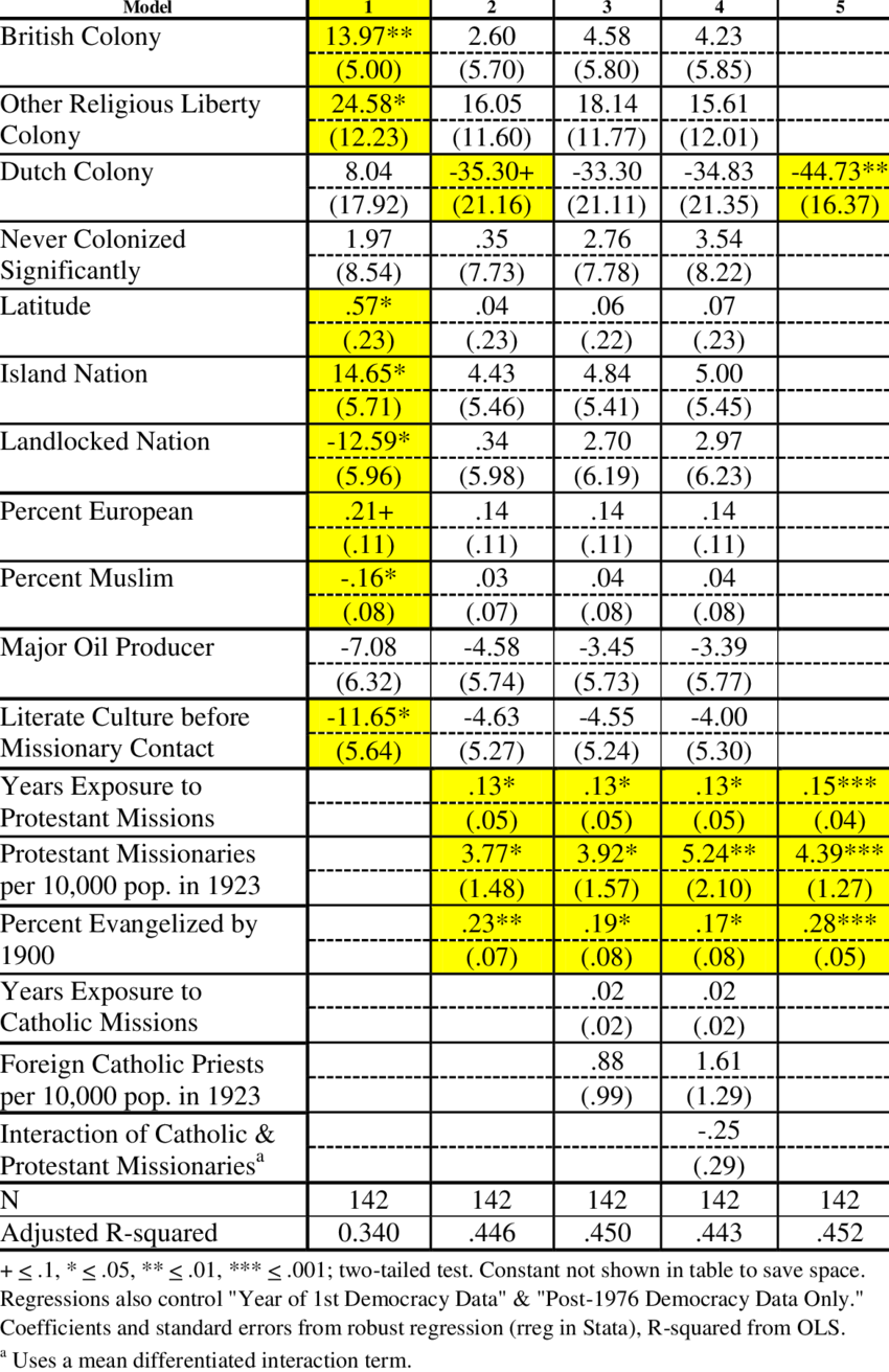 Ols Regression Predicting Democracy In " Nonwestern - Number (850x1312), Png Download