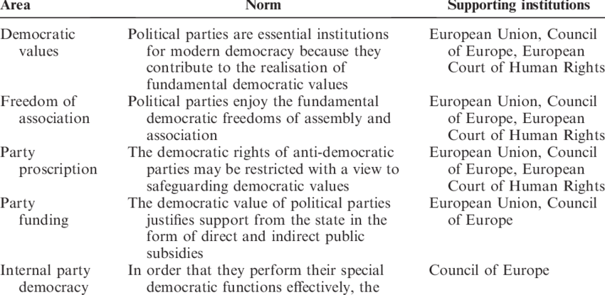 European Norms On Political Parties And Democracy - Democratic Norms (850x415), Png Download