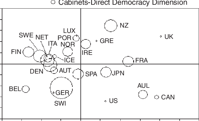 The Three-dimensional Conceptual Map Of Democracy - Lijphart Typology Of Democracies (668x408), Png Download