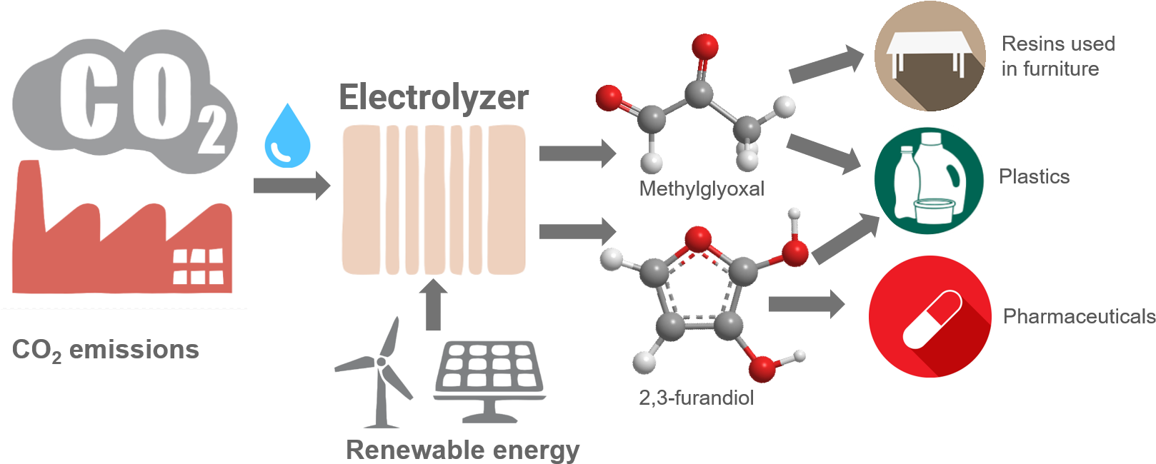 How To Convert Climate-changing Carbon Dioxide Into - Plastic (1644x674), Png Download