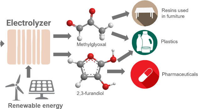 Green Chemistry "recycles" Carbon Dioxide - Plastic (640x360), Png Download