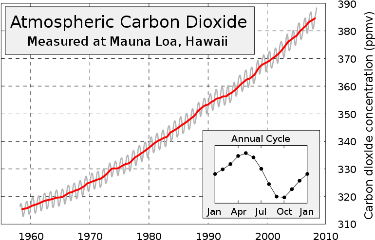 Atmospheric Carbon Dioxide - Mauna Loa Data (800x515), Png Download