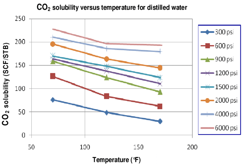 Carbon Dioxide Solubility Versus Temperature For A - Pressure (850x585), Png Download