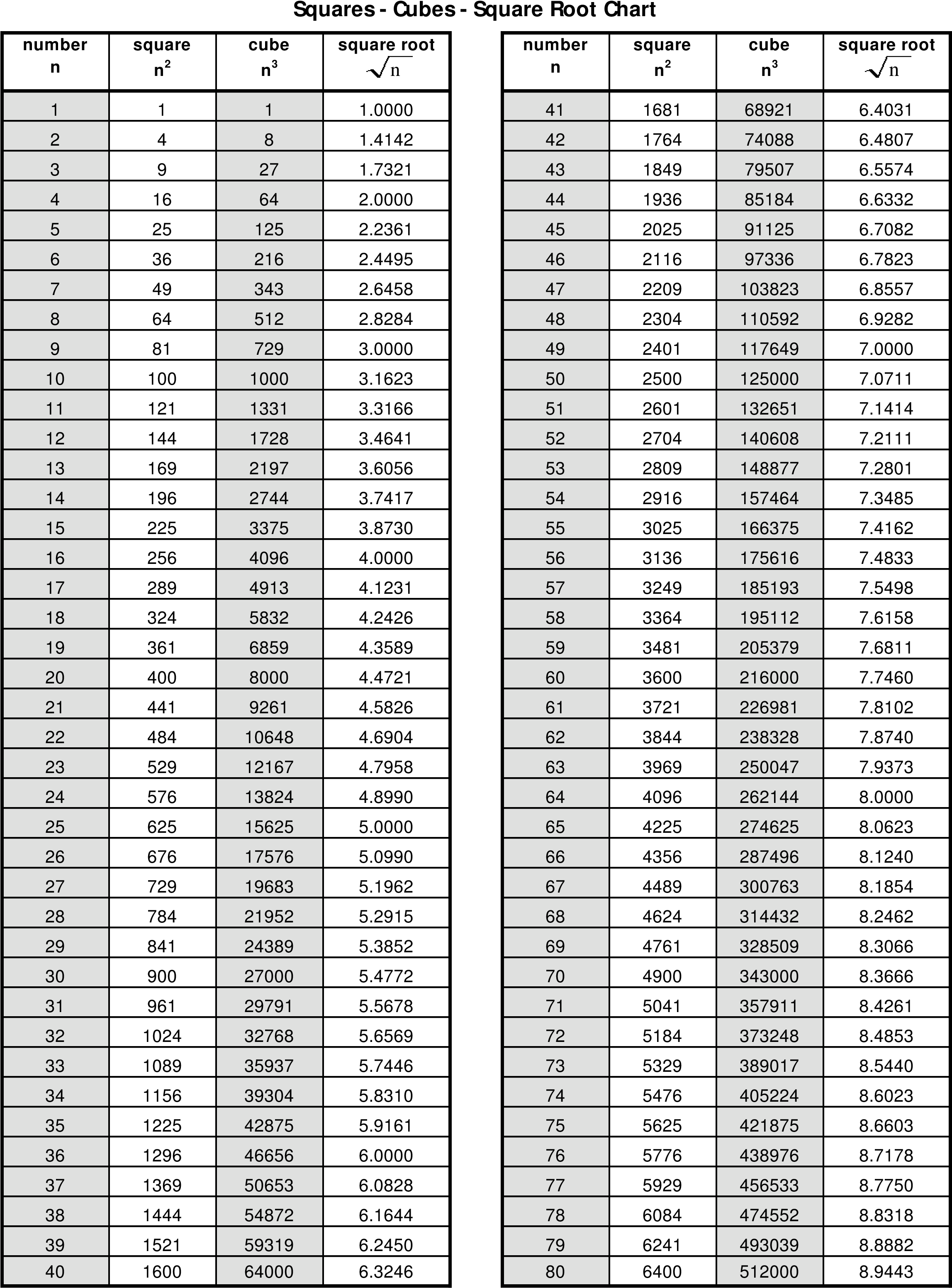 Printable Square Root Chart - Square Chart (2550x3300), Png Download