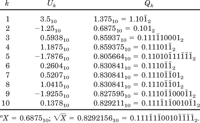 Example Of The Calculation Of A Msd Square-root Function - Square Root (642x395), Png Download