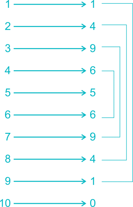 Now From The Picture We Can Say That, Whenever The - Square Of Unit Digit (425x659), Png Download