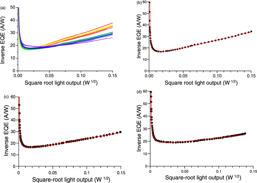 Reciprocal Of Eqe Vs Square-root Of The Light Output - Square Root (850x630), Png Download