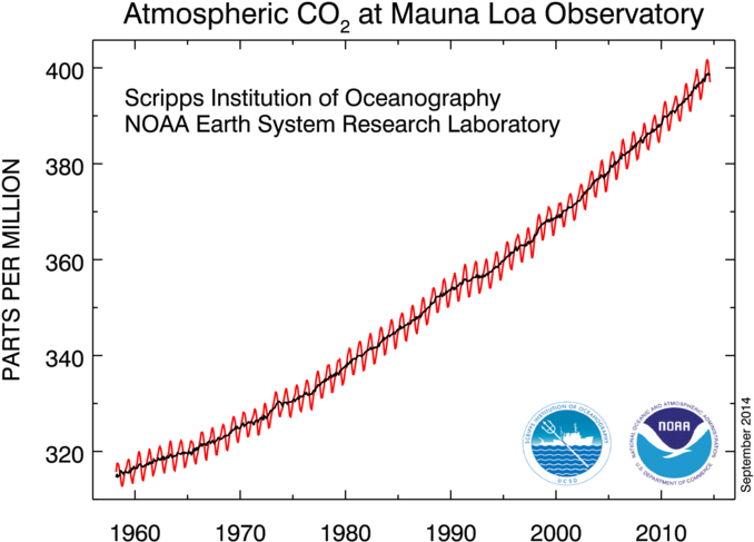Enter Image Description Here - Atmospheric Co2 At Mauna Loa (792x612), Png Download
