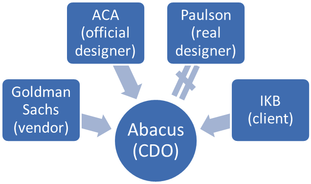 Goldman Regrets That The Marketing Materials Did Not - Off Site Construction Definition (636x453), Png Download