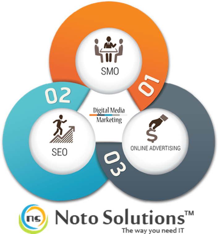 Digital Marketing Services India “ - Infographic Images Free (715x760), Png Download