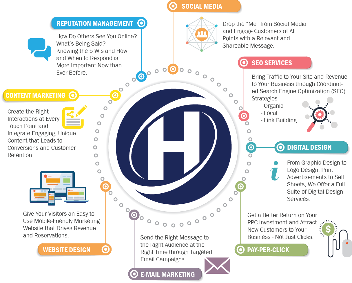 Hudson Digital Marketing Services - Digital Marketing Services (1215x975), Png Download