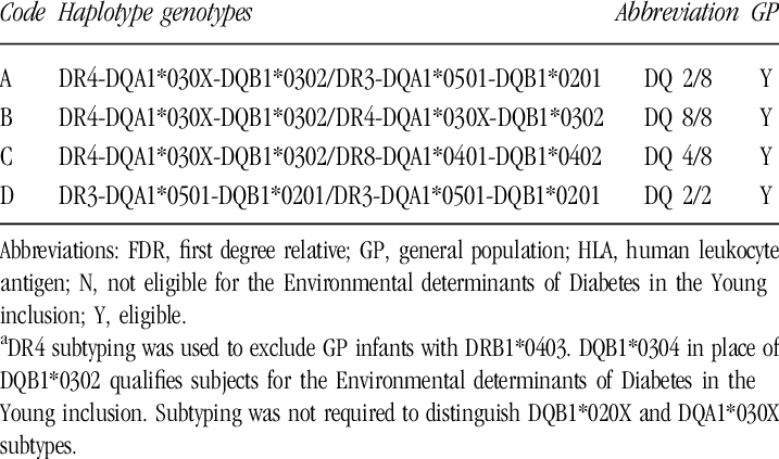 Hla Eligibility For Fdr And The Gp Infants A - Document (717x423), Png Download