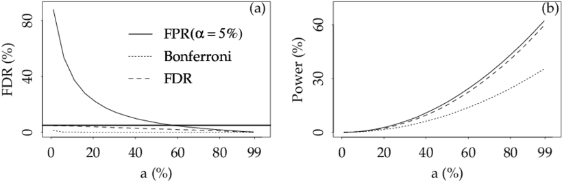 Fdr And (b) Power Of Three Testing Procedures, As Functions - Number (850x430), Png Download