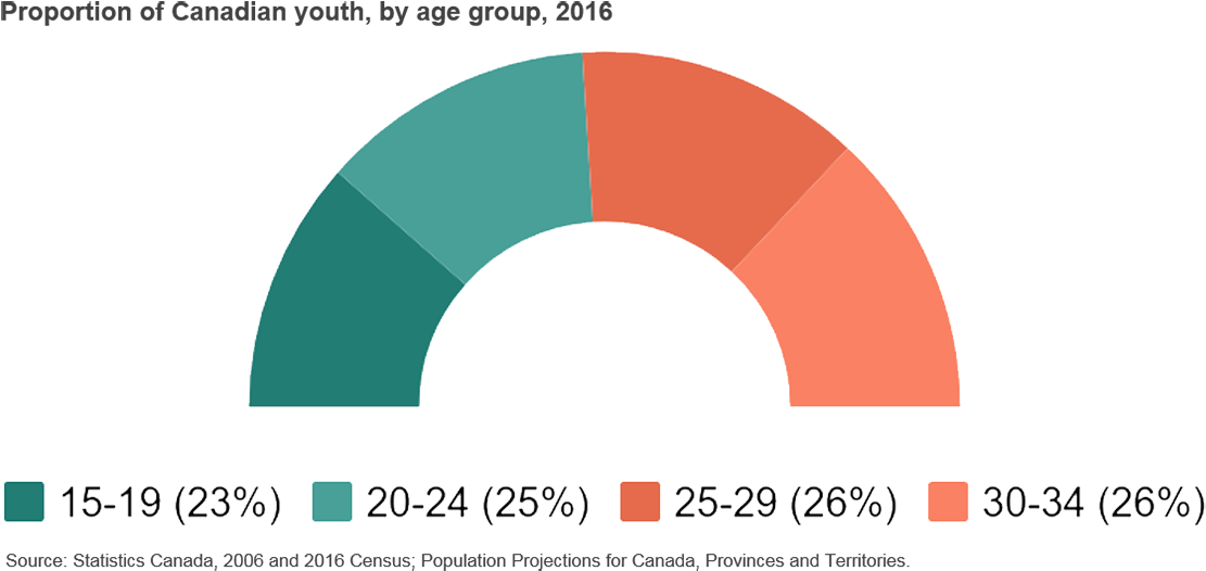 Proportion Of Canadian Youth, By Age Group, - Canada (1140x548), Png Download