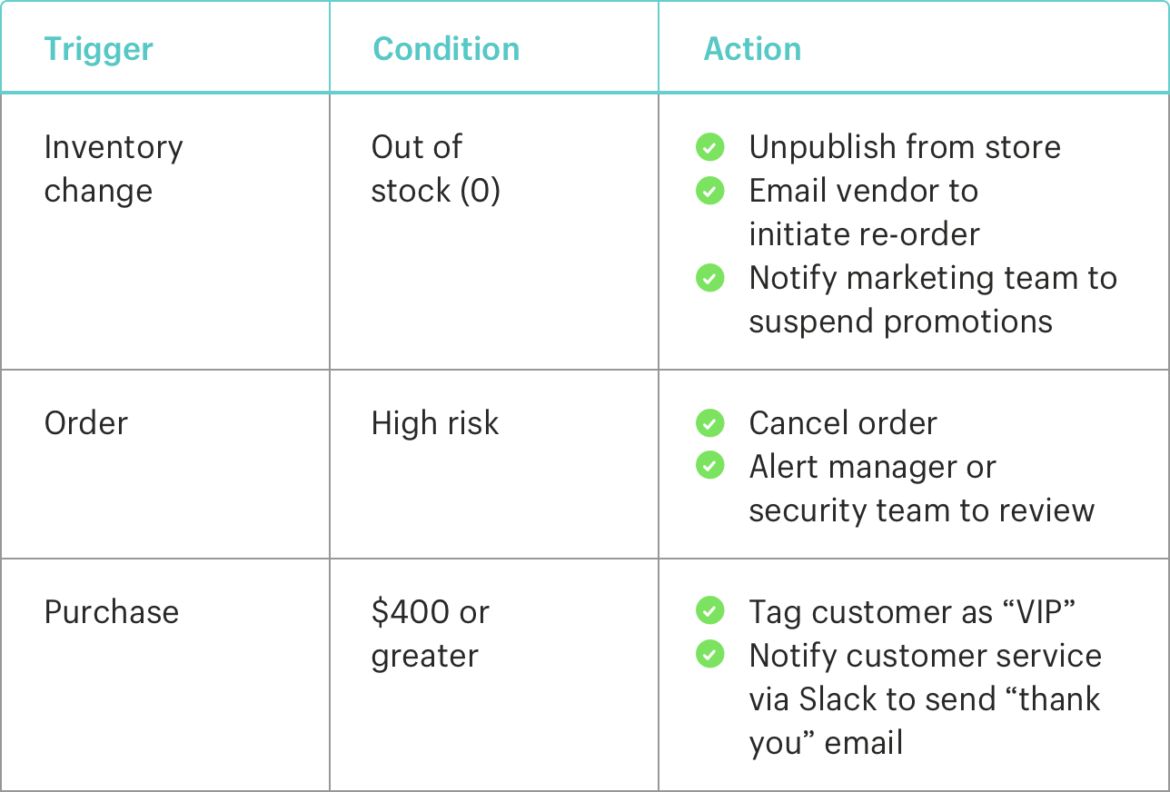 Shopify Flow Lets You Automate Ecommerce Based On Triggers, - E-commerce (1288x872), Png Download