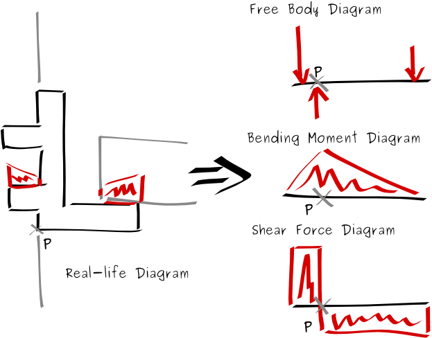 Bending Moment And Shear Force Diagrams Through An - Shear Force (650x514), Png Download