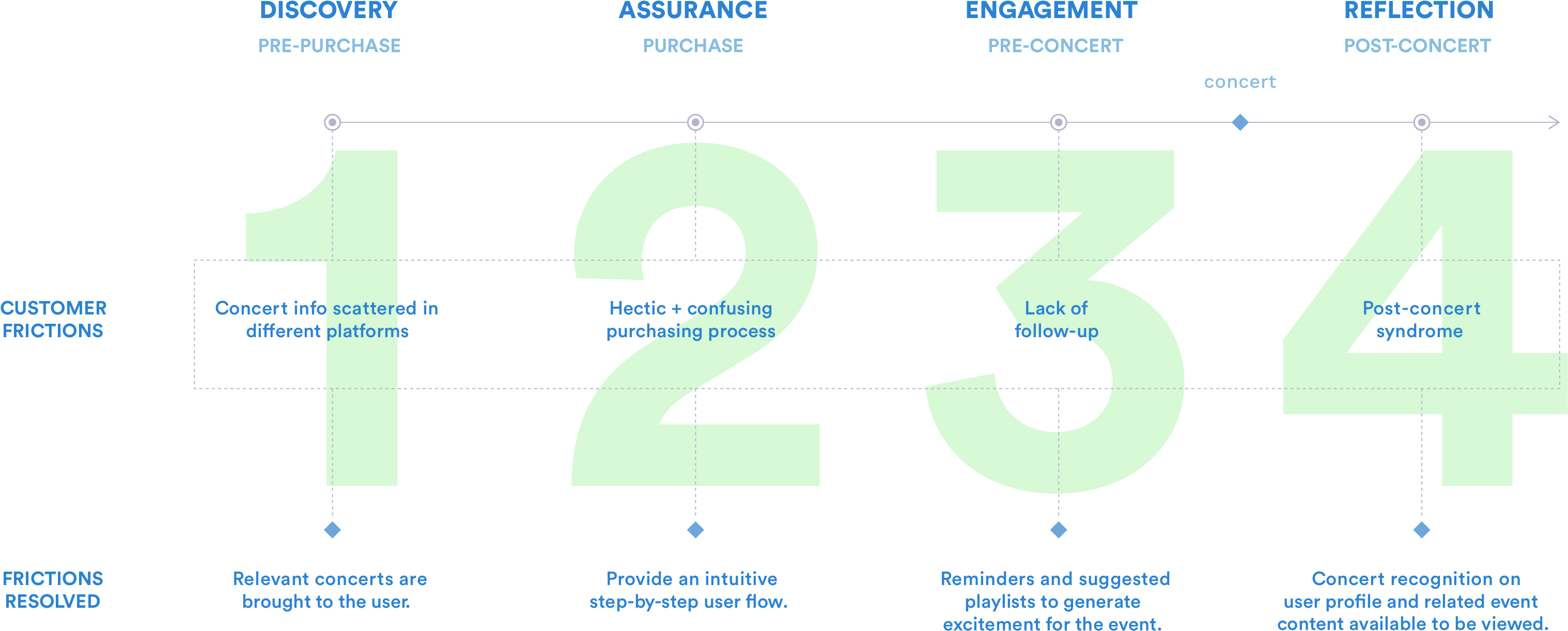 Final Simplified Customer Journey Framework - Spotify User Journey (3052x1290), Png Download