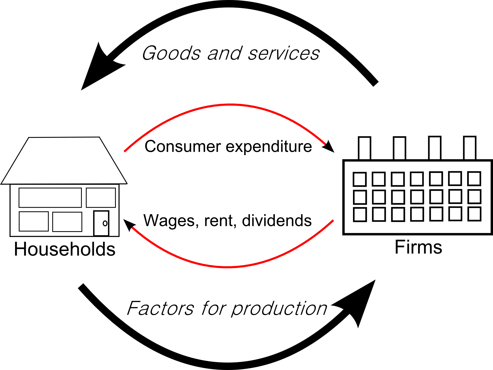 Circular Flow Of Goods Income - Circular Flow Of Goods And Income (2000x1500), Png Download