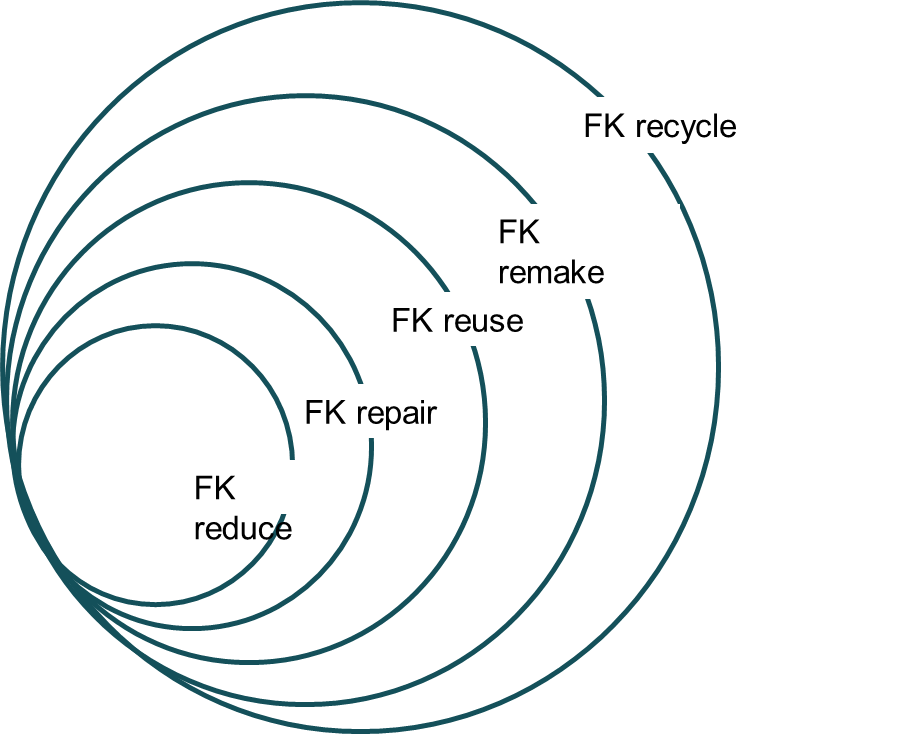 Fk Circle - Circular Fashion Filippa K (905x734), Png Download