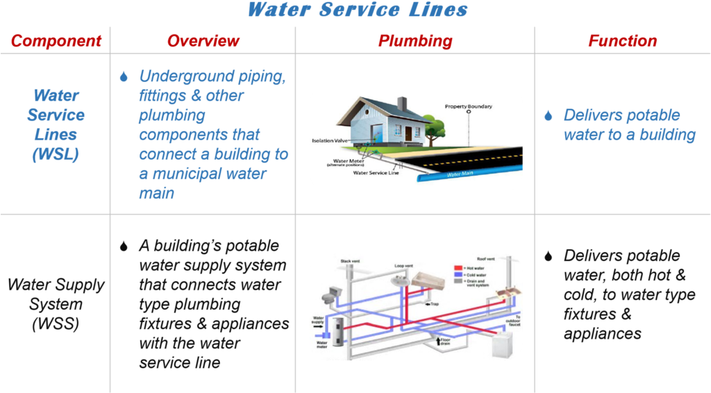 The Water Delivery System Is Comprised Of Two Subsystems - Plumbing System (1024x581), Png Download