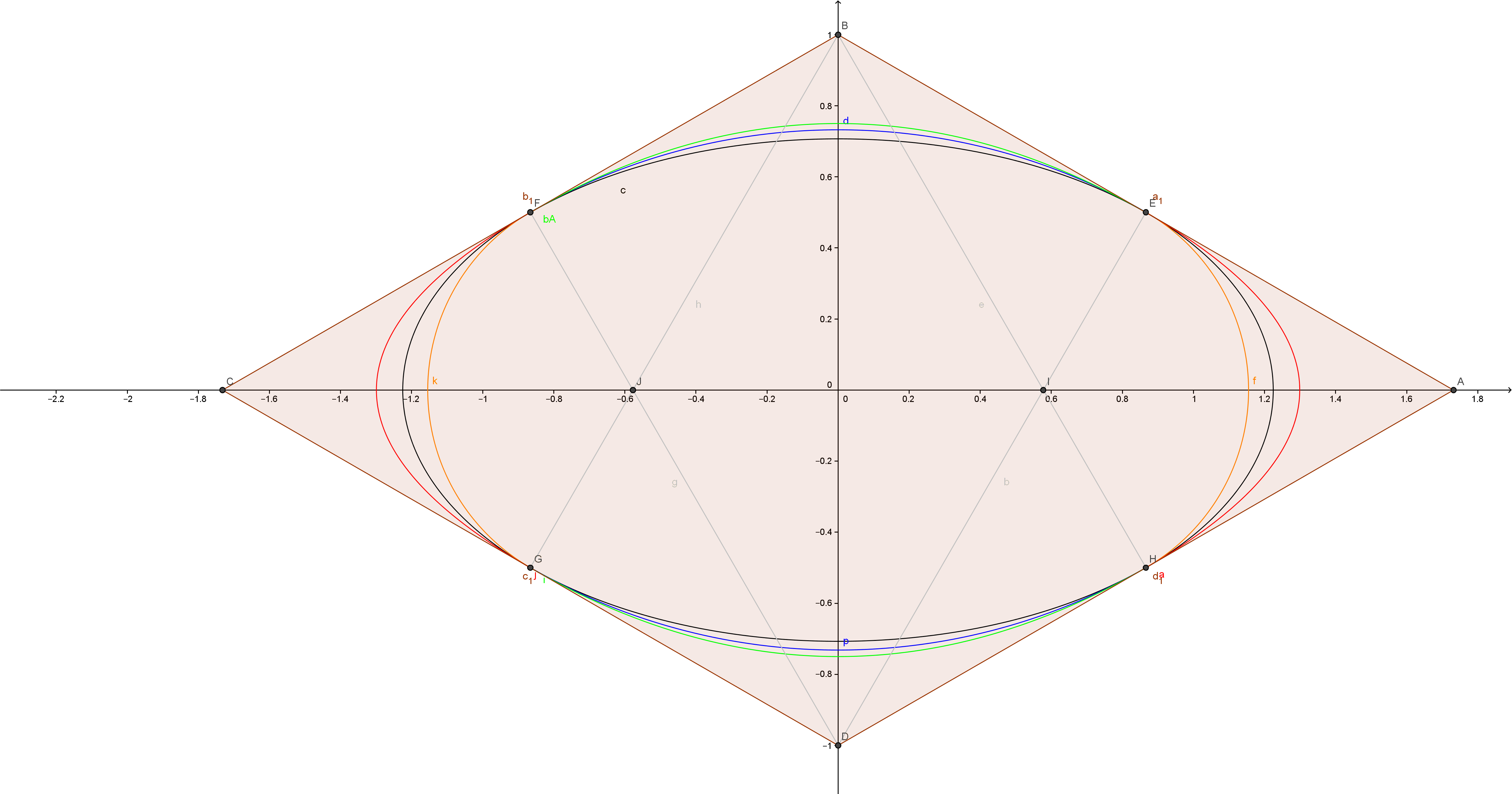 Ellipse And Two Approximations - Diagram (5025x2639), Png Download