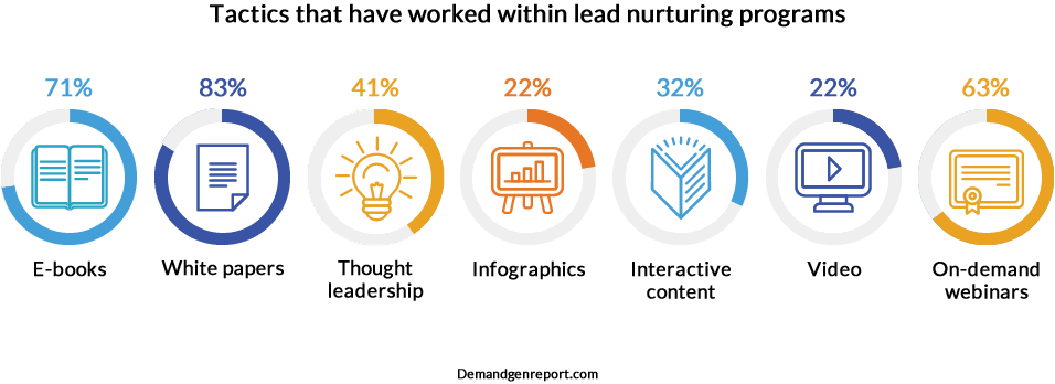 Tactics That Have Worked Best Within Lead Nurturing - Lead Nurturing Statistics (956x348), Png Download