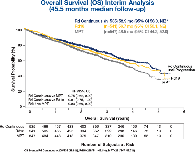 Revlimid Dex Median Overall Survival In Non-transplant - Overall Survival (684x533), Png Download