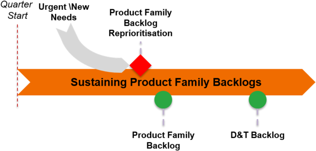 Flow Sustaining Product Family Backlogs - Product (1000x371), Png Download
