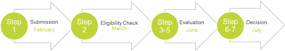 The Full Selection Process Is As Follows - 1,000,000 (1184x290), Png Download