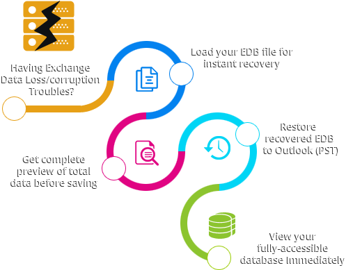 Exchange Recovery Process - Portable Network Graphics (507x500), Png Download