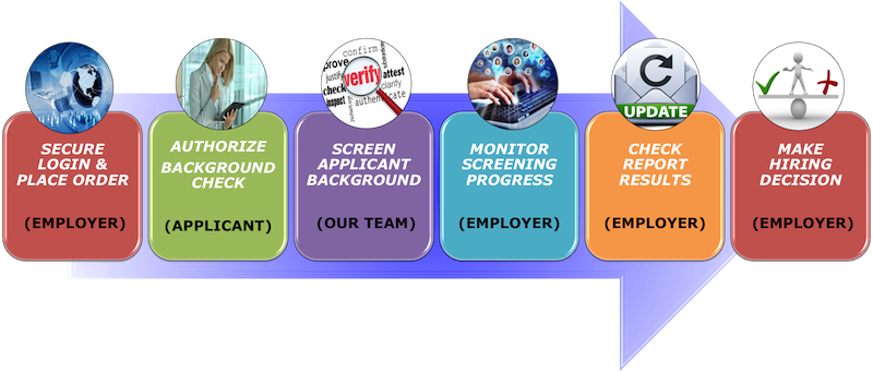 Background Screening Process (800x341), Png Download