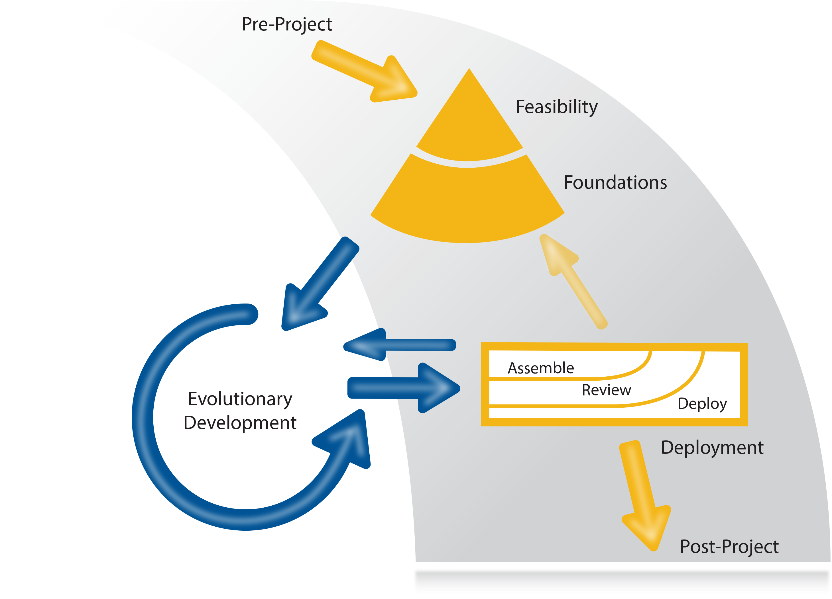 Process - Agile Dsdm (3056x2363), Png Download