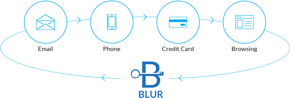 Blur Masked Info Disposable Email - Circle (959x351), Png Download