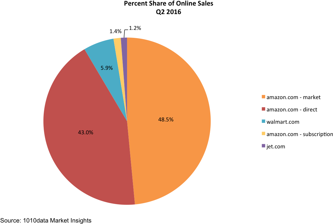 Wal-mart, Jet, Amazon - Amazon Market Share Online Retail (1180x798), Png Download