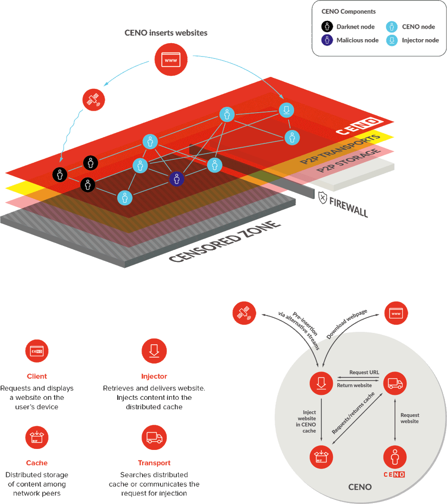 Ceno2 Infographic - Ceno2 (900x1016), Png Download